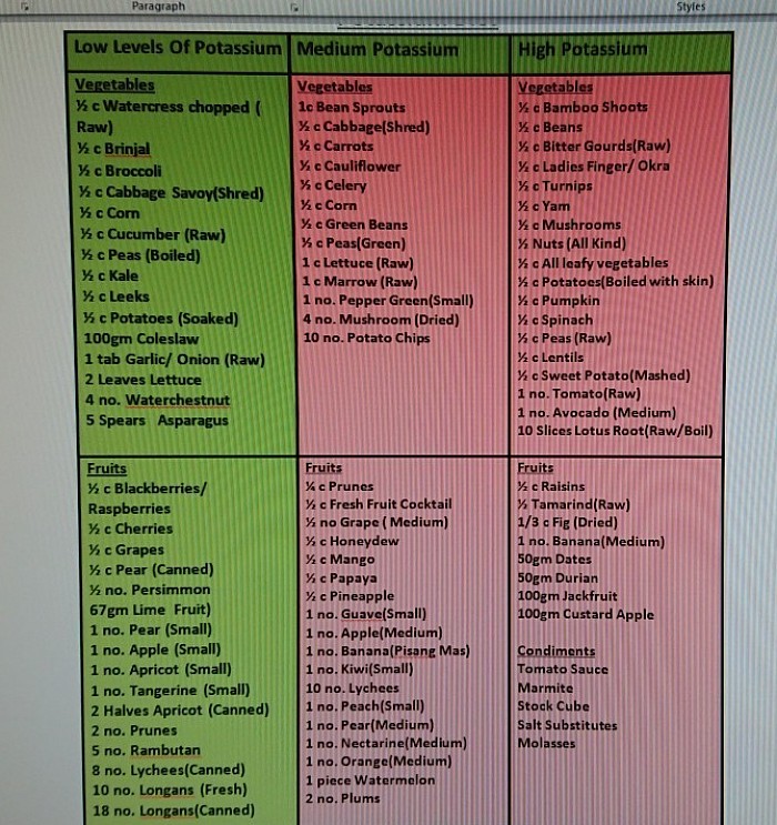 Avoid high potassium containing food.